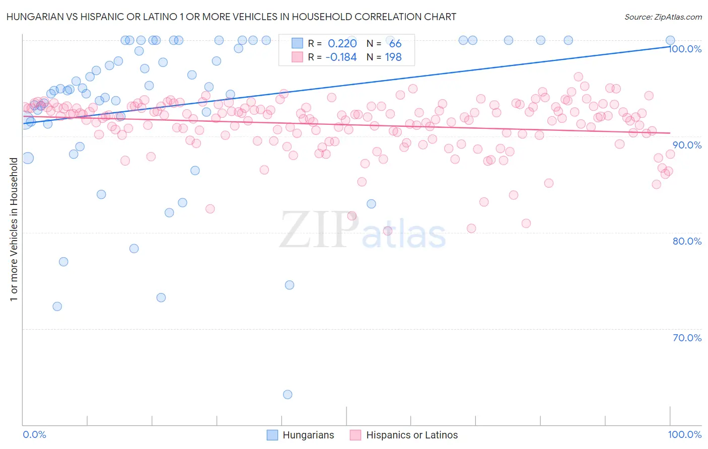 Hungarian vs Hispanic or Latino 1 or more Vehicles in Household