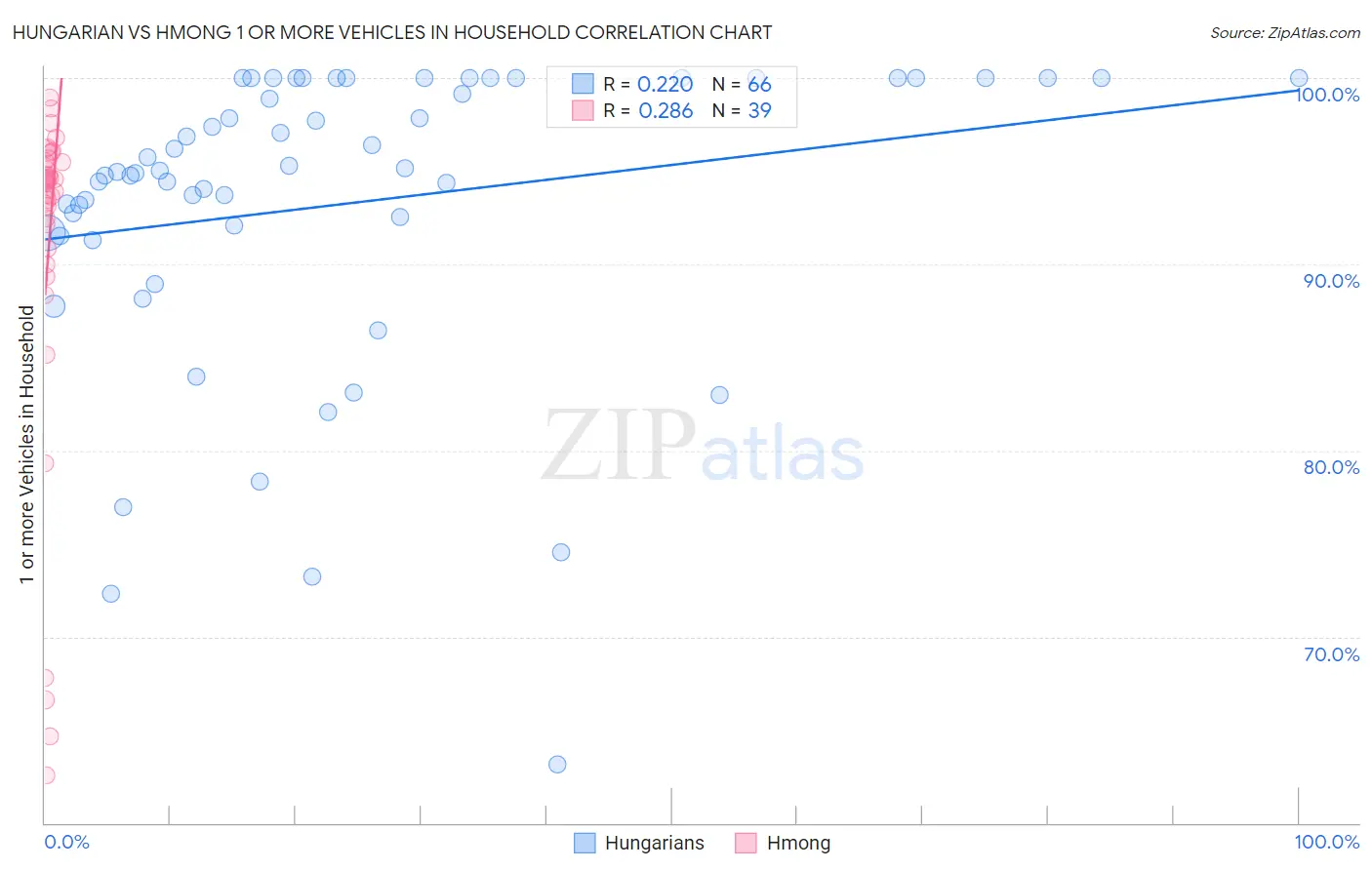Hungarian vs Hmong 1 or more Vehicles in Household