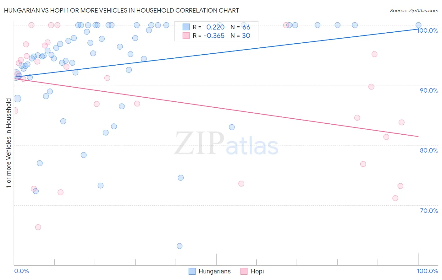 Hungarian vs Hopi 1 or more Vehicles in Household