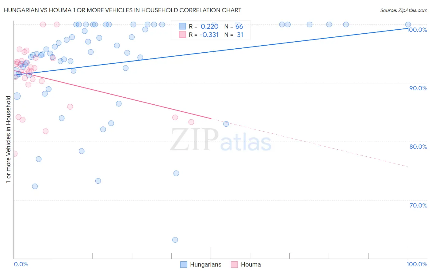 Hungarian vs Houma 1 or more Vehicles in Household