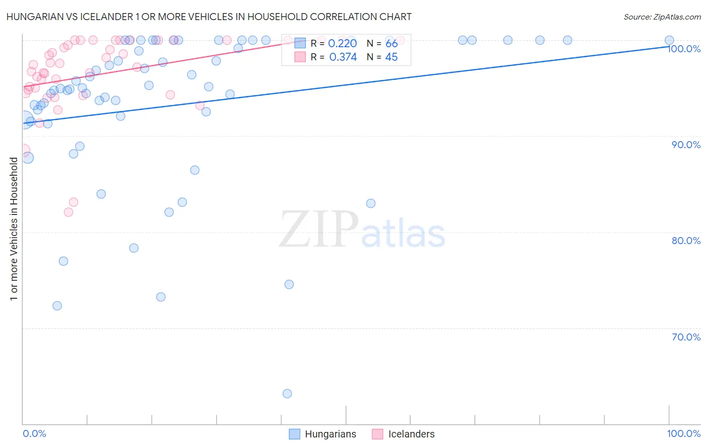 Hungarian vs Icelander 1 or more Vehicles in Household