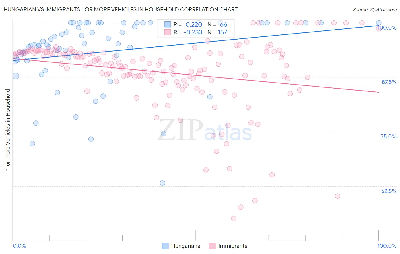 Hungarian vs Immigrants 1 or more Vehicles in Household