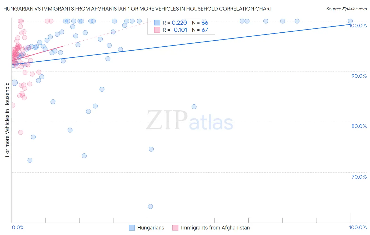 Hungarian vs Immigrants from Afghanistan 1 or more Vehicles in Household