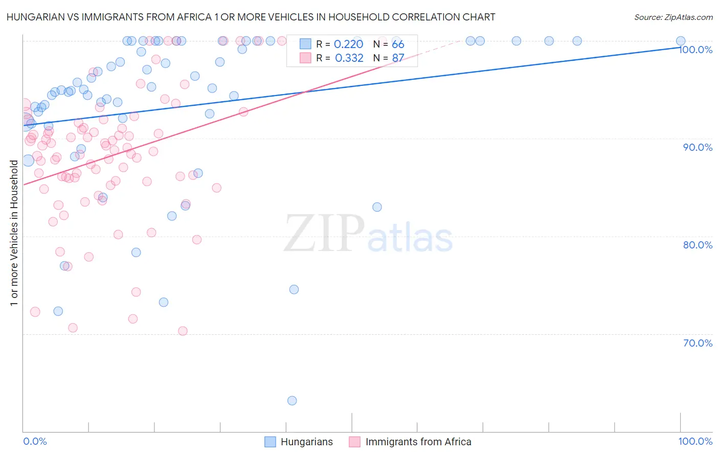 Hungarian vs Immigrants from Africa 1 or more Vehicles in Household