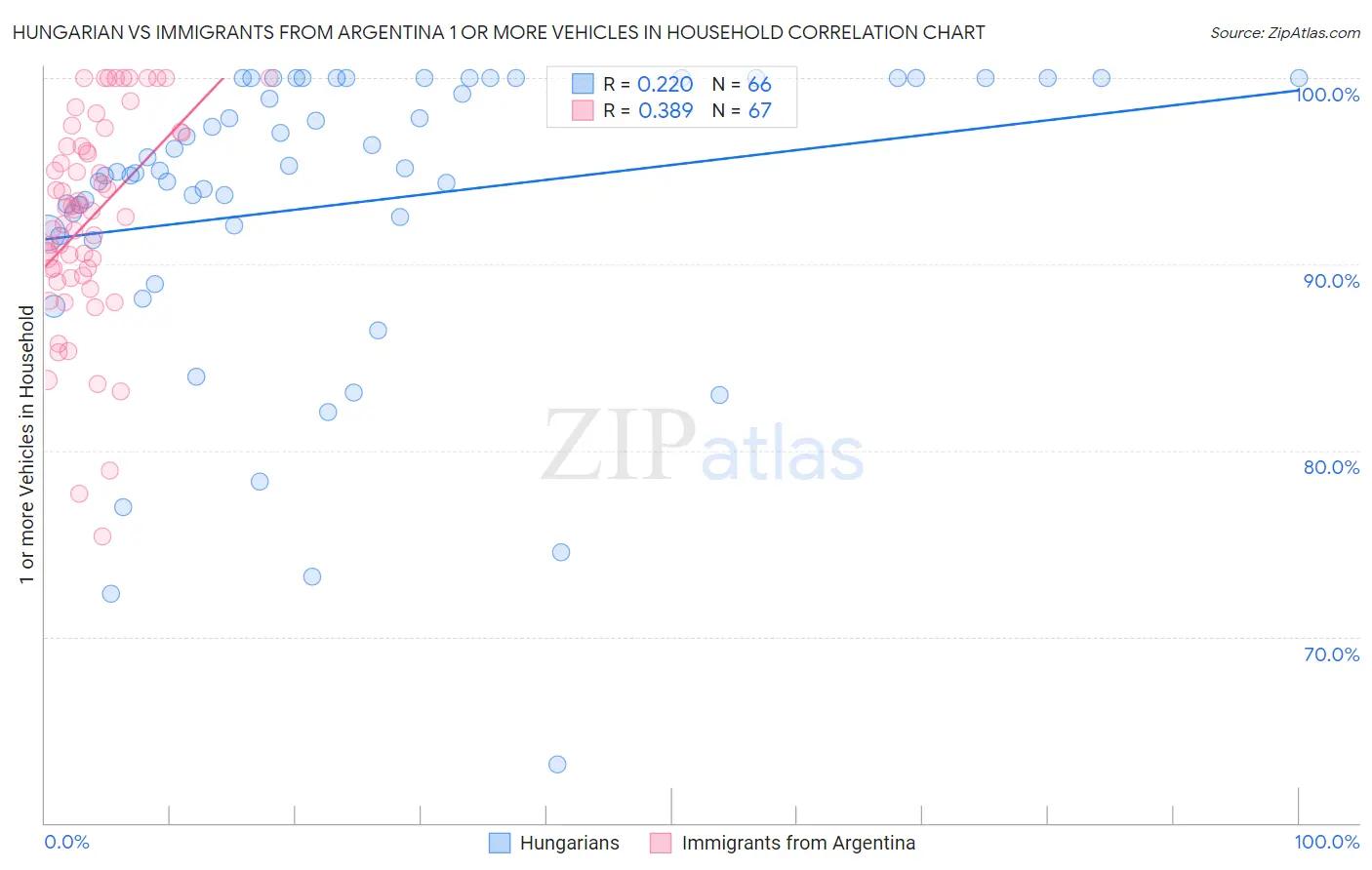 Hungarian vs Immigrants from Argentina 1 or more Vehicles in Household