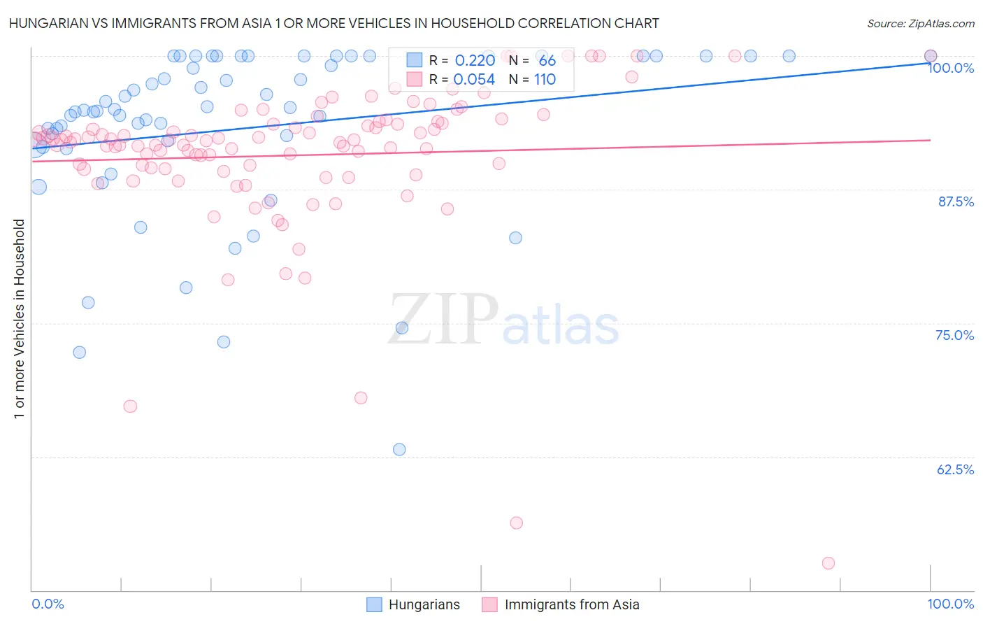 Hungarian vs Immigrants from Asia 1 or more Vehicles in Household