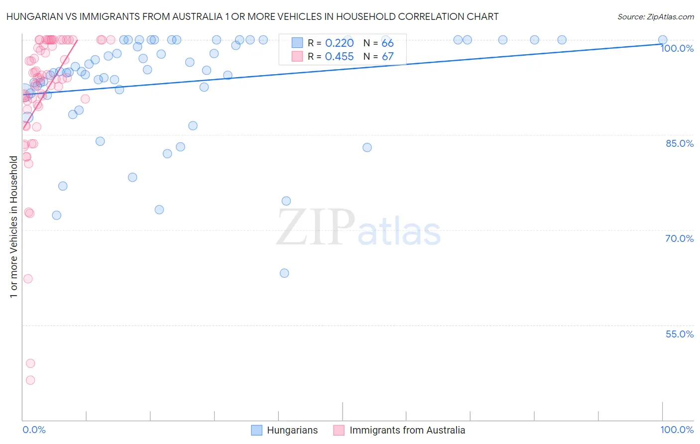 Hungarian vs Immigrants from Australia 1 or more Vehicles in Household