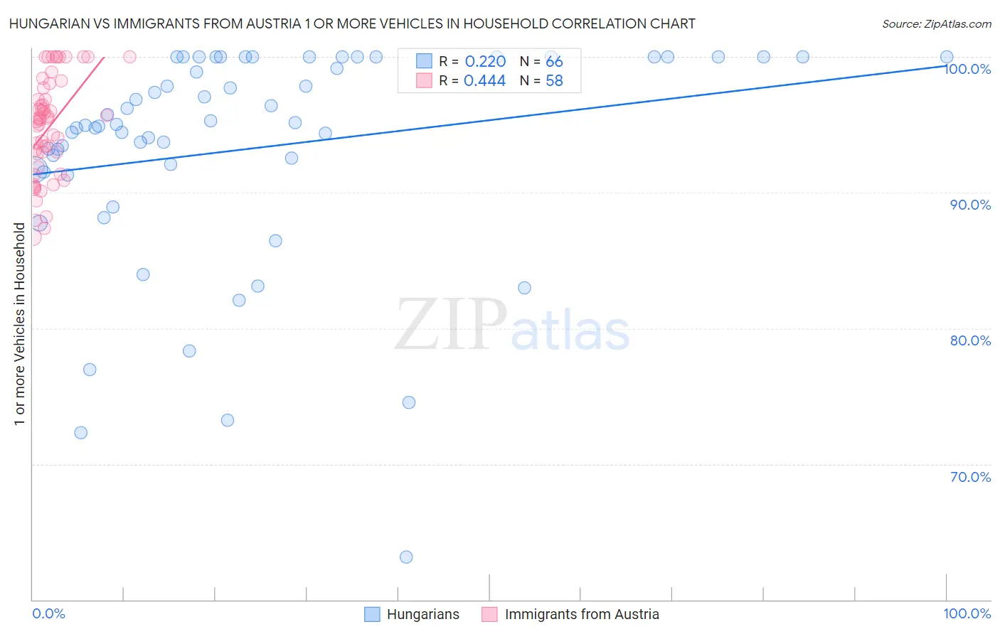 Hungarian vs Immigrants from Austria 1 or more Vehicles in Household