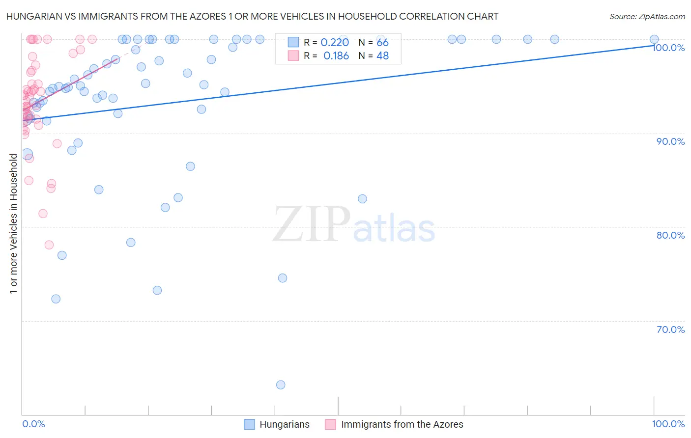 Hungarian vs Immigrants from the Azores 1 or more Vehicles in Household