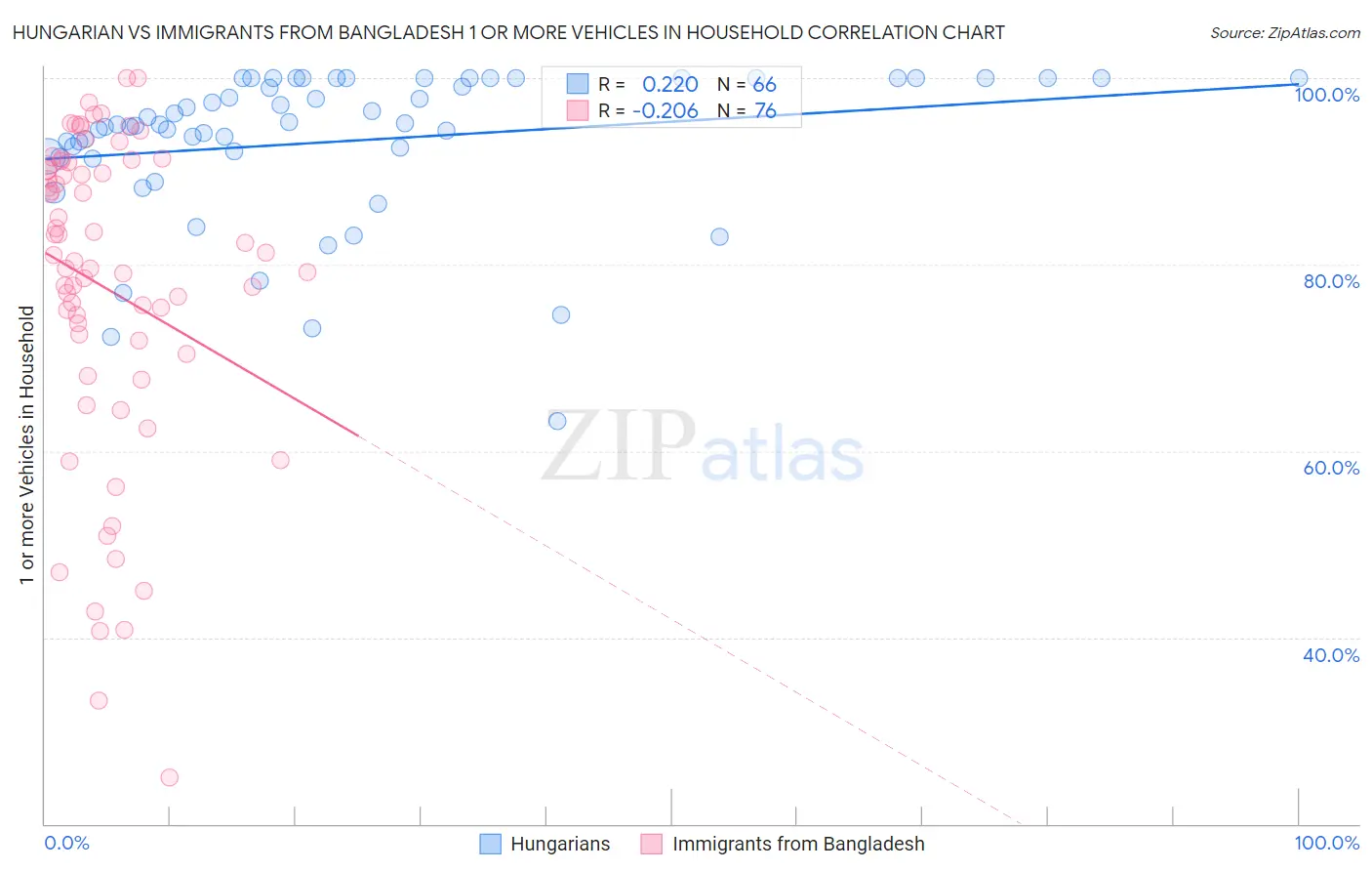 Hungarian vs Immigrants from Bangladesh 1 or more Vehicles in Household