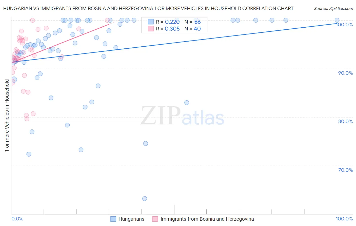 Hungarian vs Immigrants from Bosnia and Herzegovina 1 or more Vehicles in Household