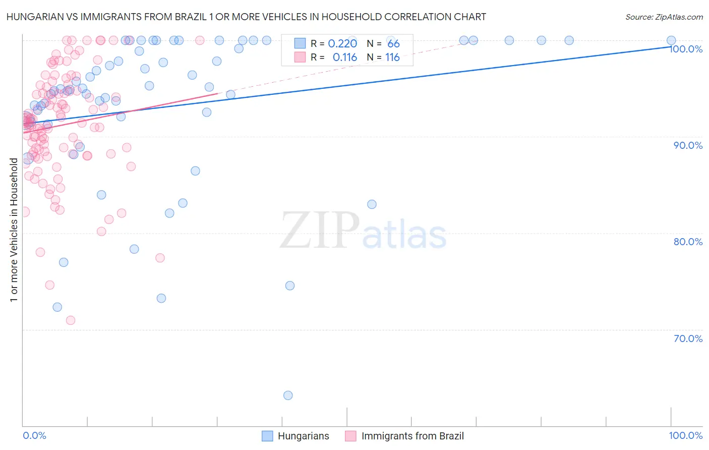 Hungarian vs Immigrants from Brazil 1 or more Vehicles in Household