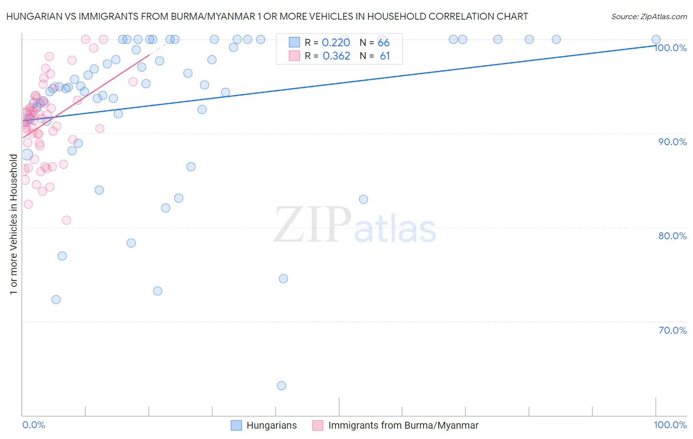 Hungarian vs Immigrants from Burma/Myanmar 1 or more Vehicles in Household