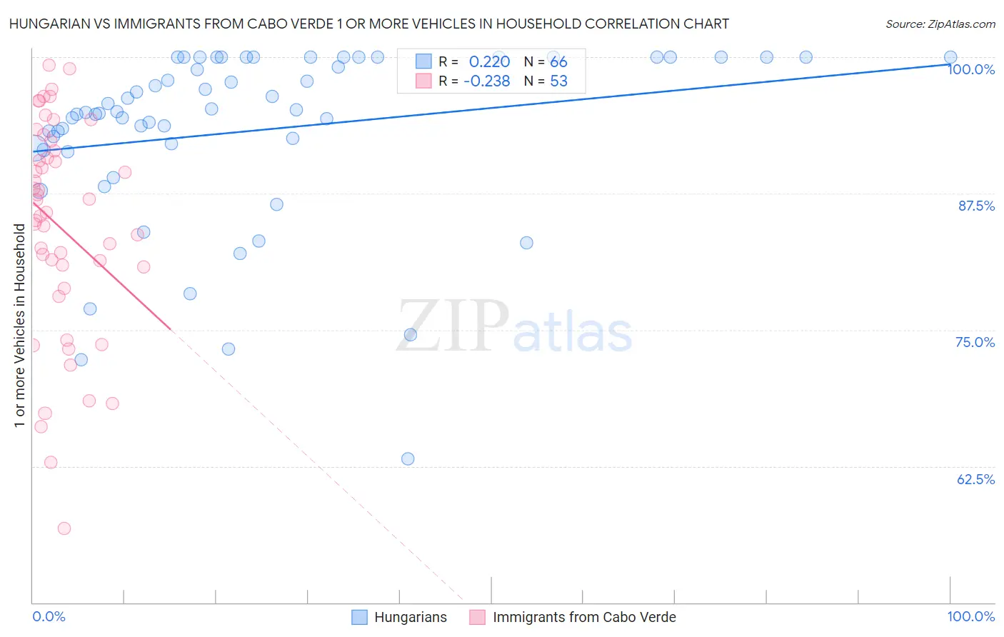 Hungarian vs Immigrants from Cabo Verde 1 or more Vehicles in Household