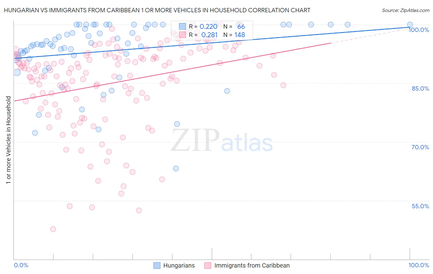 Hungarian vs Immigrants from Caribbean 1 or more Vehicles in Household