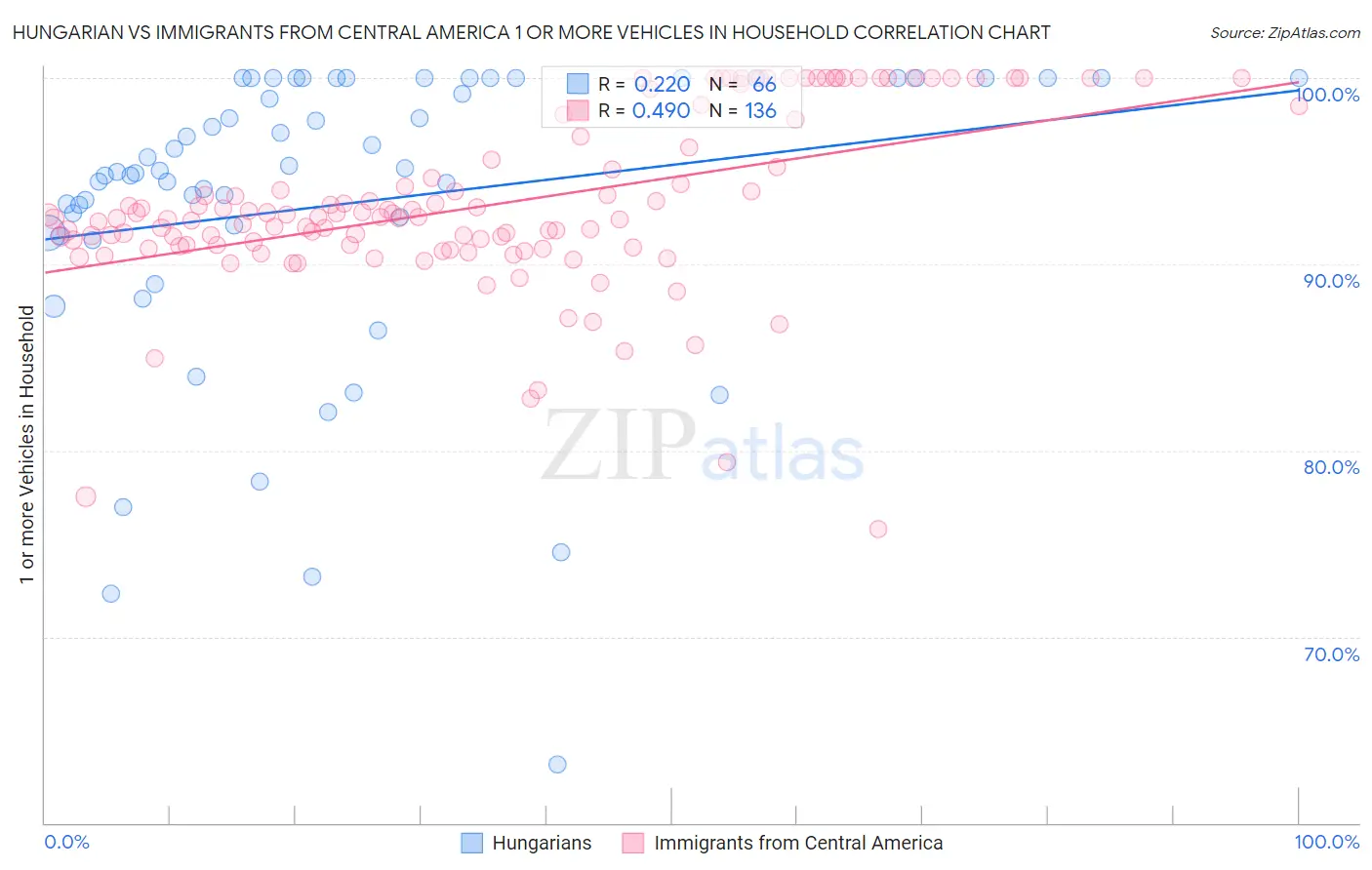 Hungarian vs Immigrants from Central America 1 or more Vehicles in Household