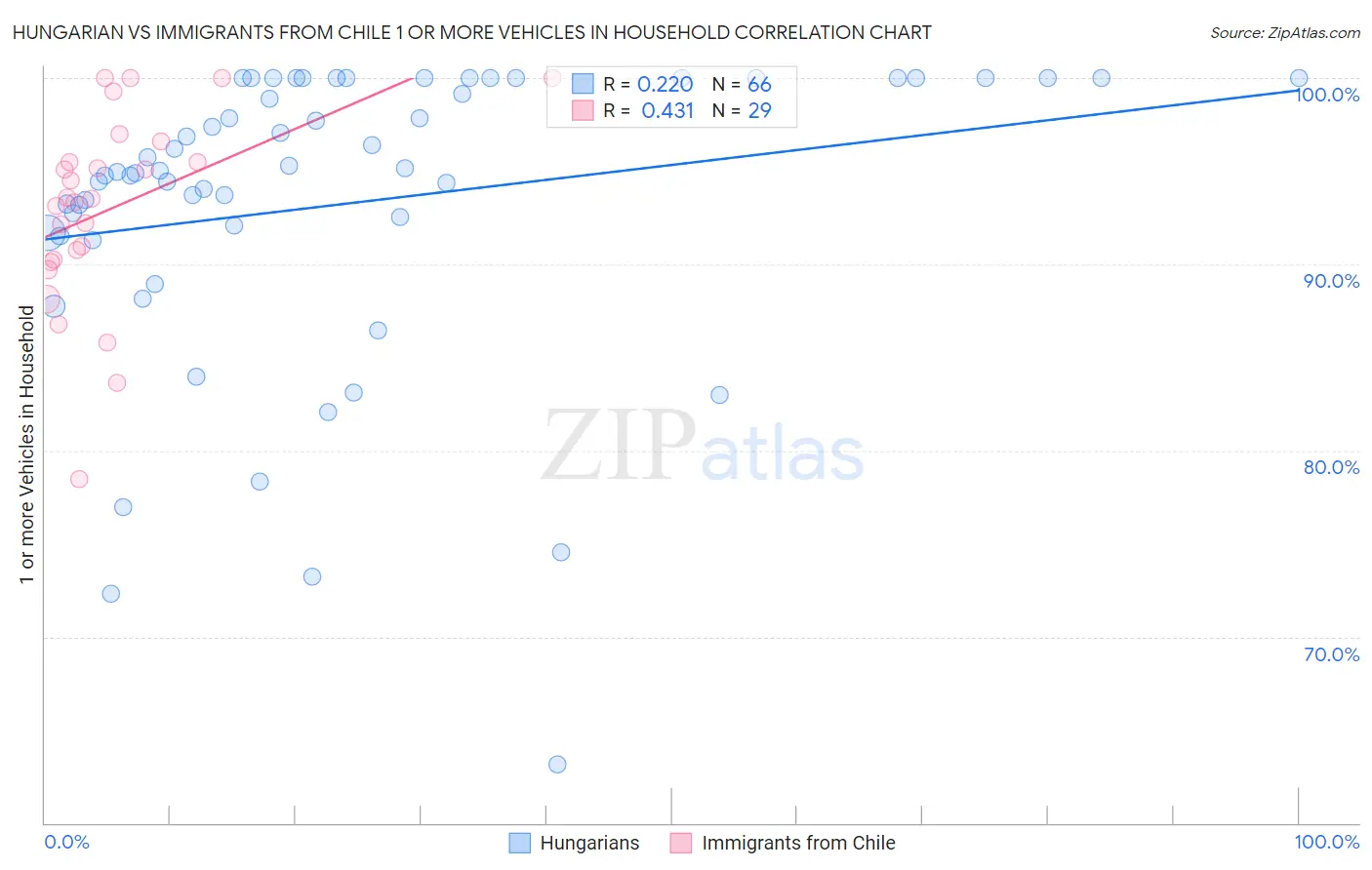 Hungarian vs Immigrants from Chile 1 or more Vehicles in Household