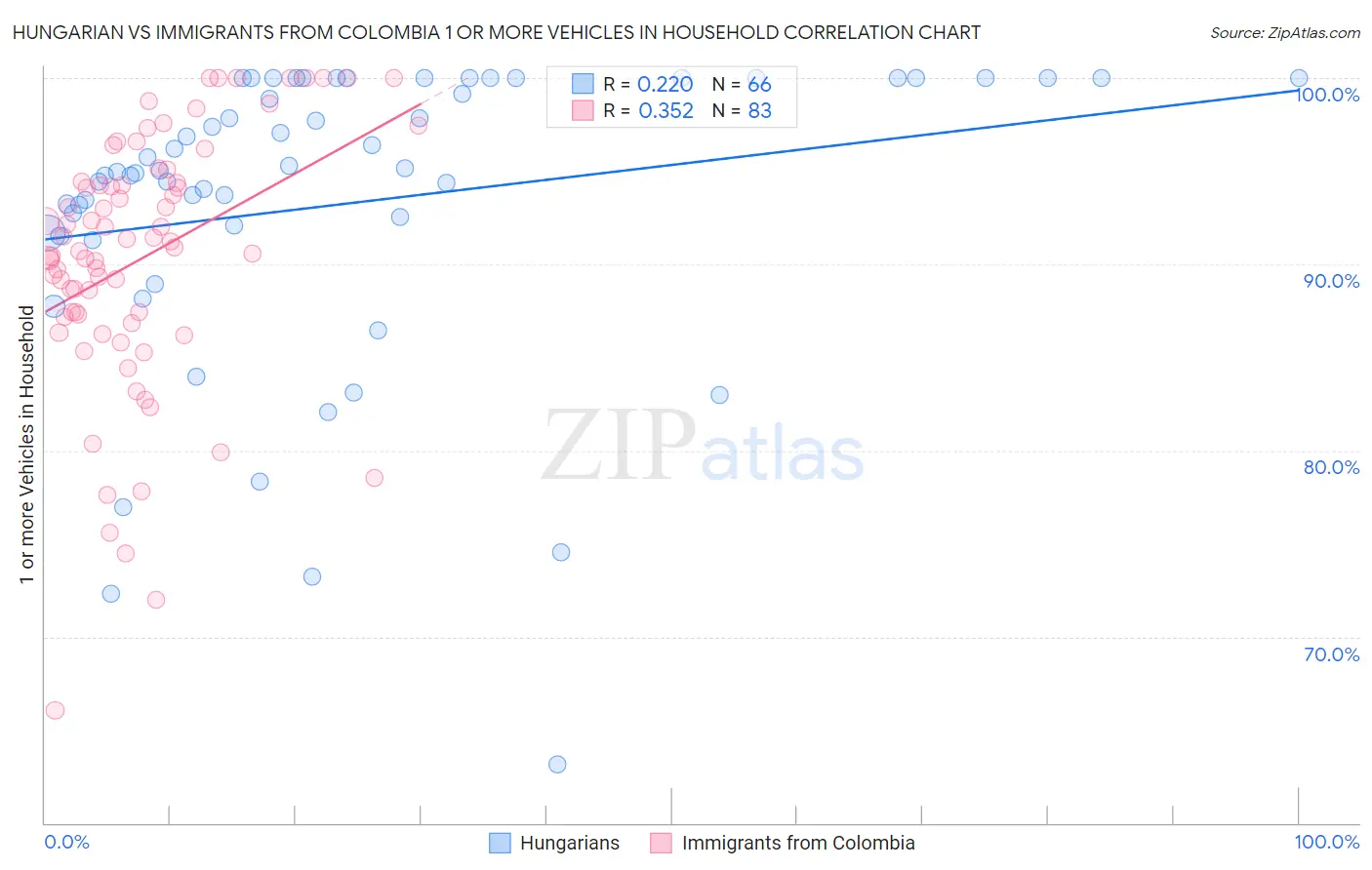 Hungarian vs Immigrants from Colombia 1 or more Vehicles in Household