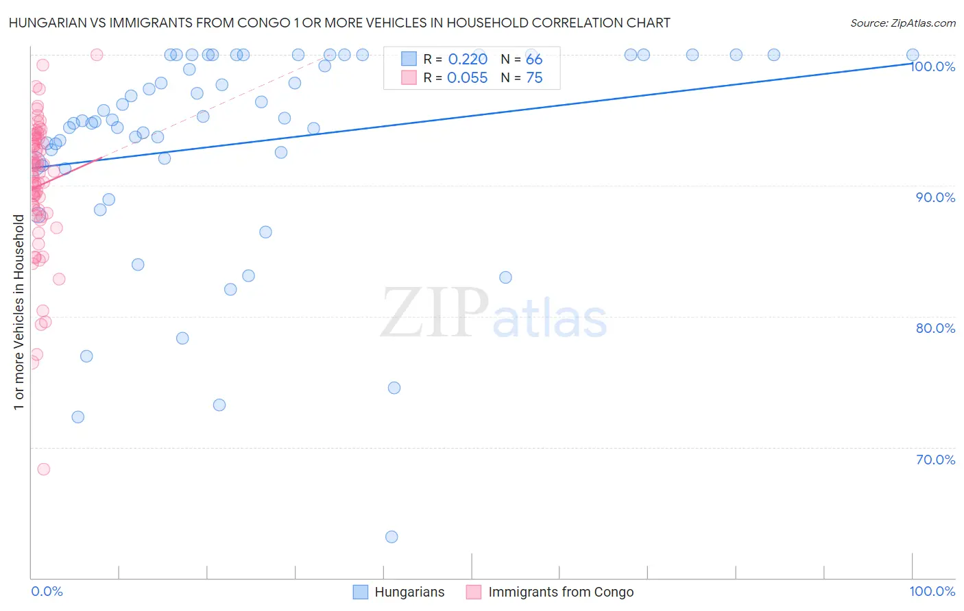 Hungarian vs Immigrants from Congo 1 or more Vehicles in Household