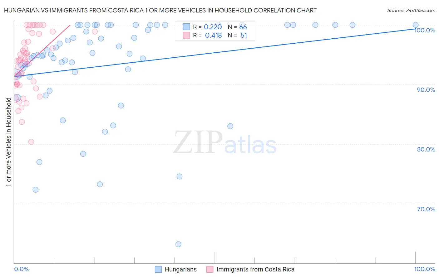 Hungarian vs Immigrants from Costa Rica 1 or more Vehicles in Household