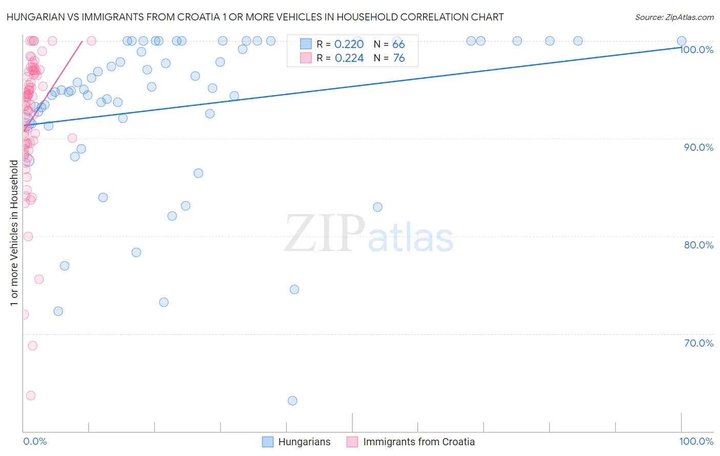 Hungarian vs Immigrants from Croatia 1 or more Vehicles in Household