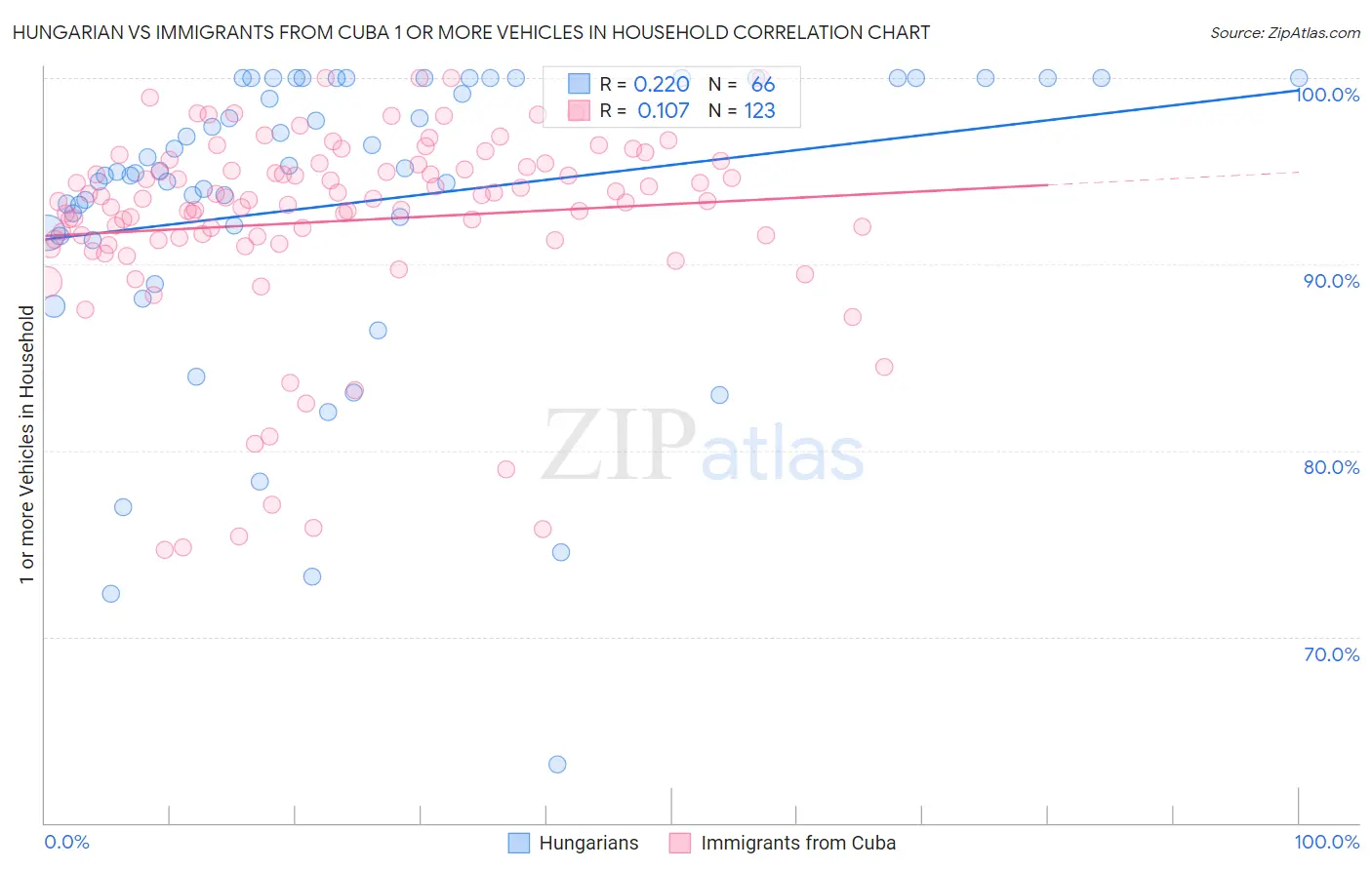 Hungarian vs Immigrants from Cuba 1 or more Vehicles in Household