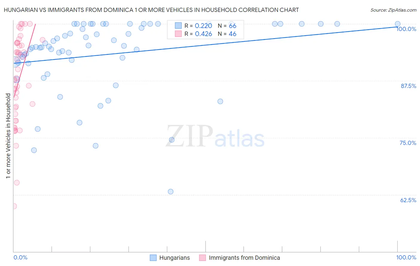 Hungarian vs Immigrants from Dominica 1 or more Vehicles in Household