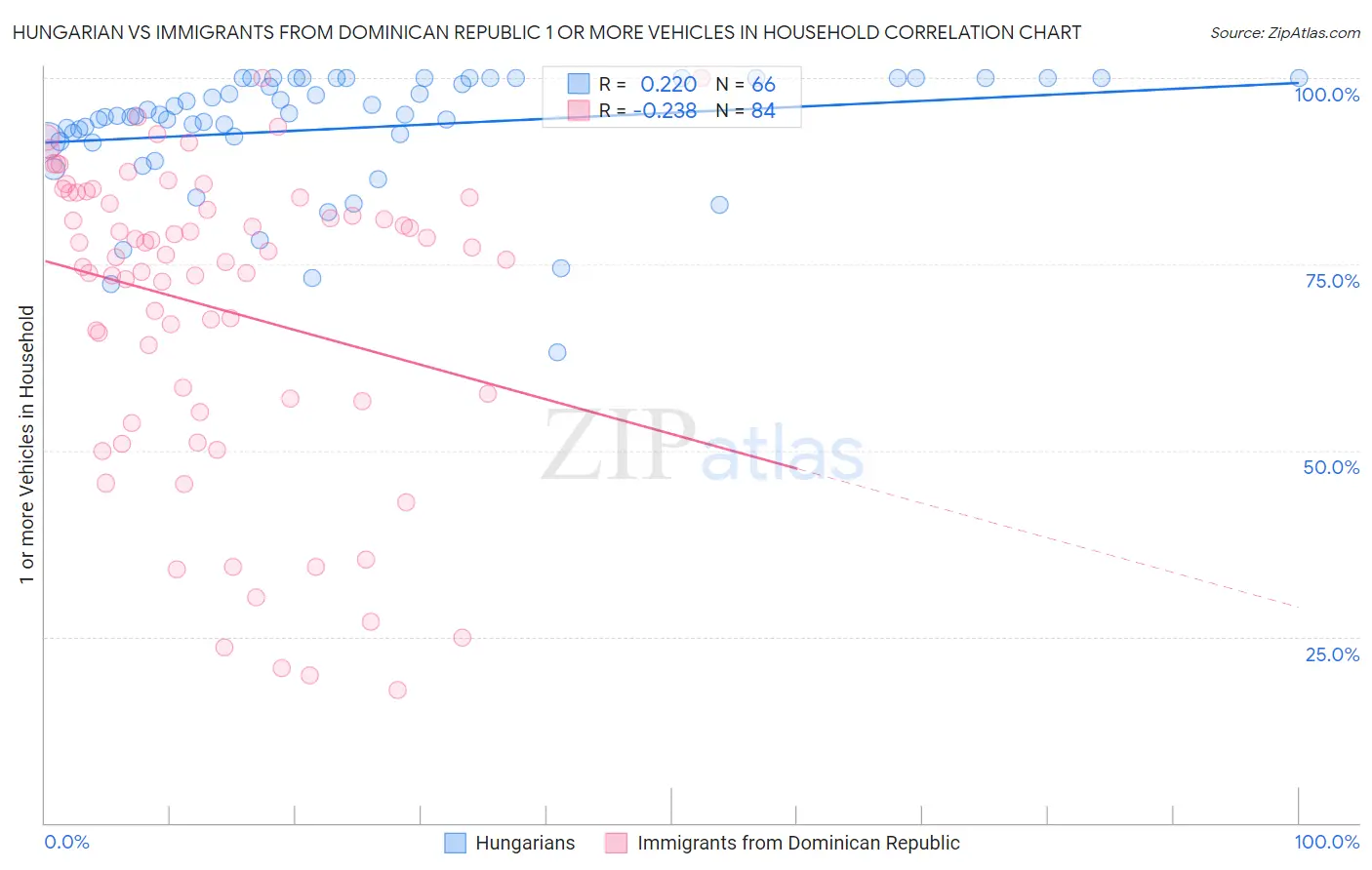 Hungarian vs Immigrants from Dominican Republic 1 or more Vehicles in Household