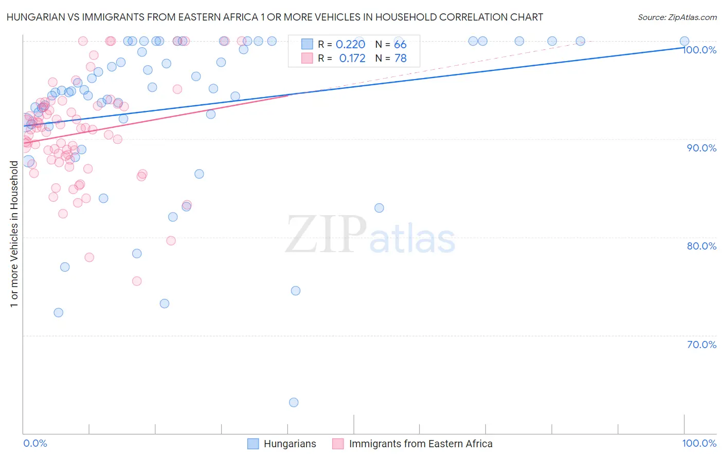 Hungarian vs Immigrants from Eastern Africa 1 or more Vehicles in Household