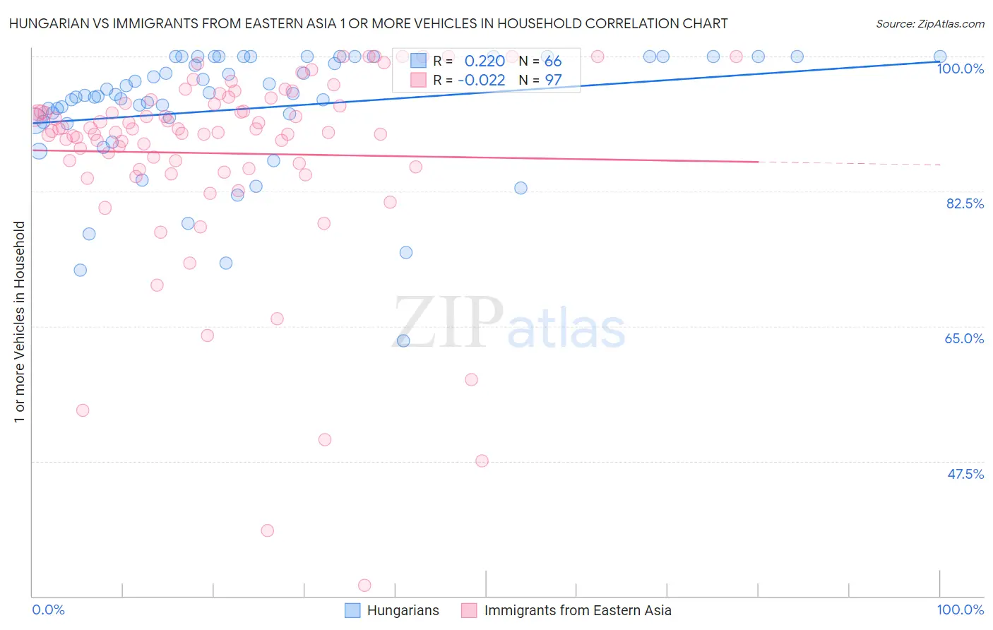 Hungarian vs Immigrants from Eastern Asia 1 or more Vehicles in Household