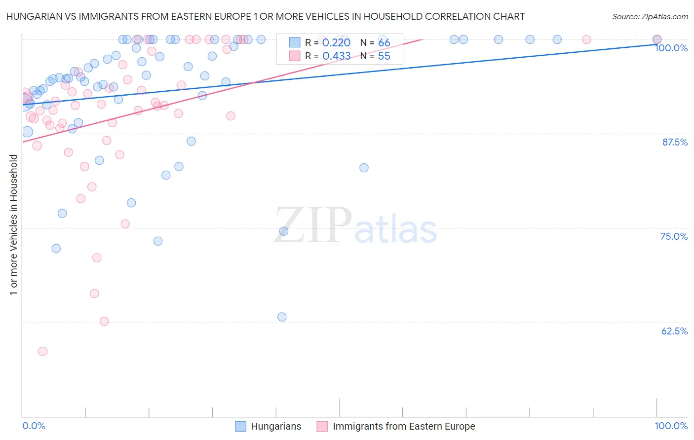 Hungarian vs Immigrants from Eastern Europe 1 or more Vehicles in Household