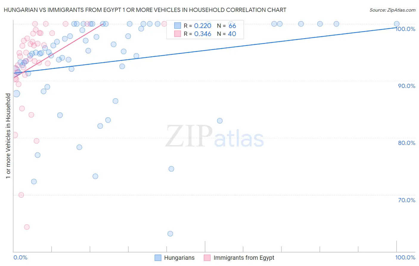 Hungarian vs Immigrants from Egypt 1 or more Vehicles in Household
