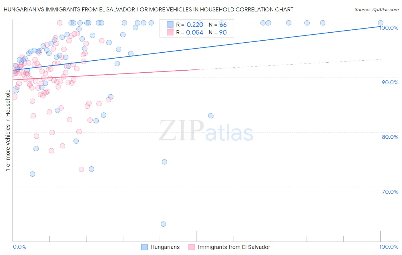Hungarian vs Immigrants from El Salvador 1 or more Vehicles in Household