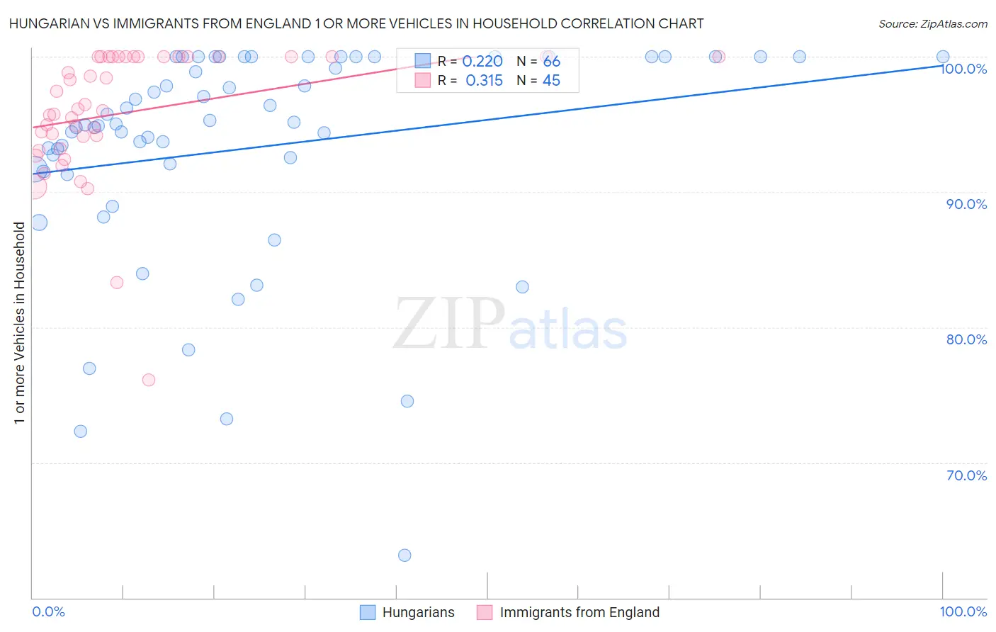 Hungarian vs Immigrants from England 1 or more Vehicles in Household