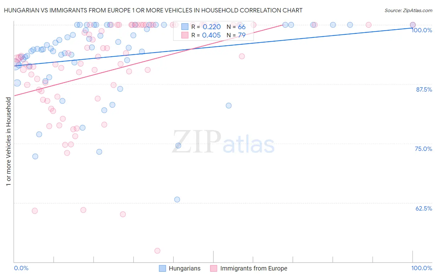 Hungarian vs Immigrants from Europe 1 or more Vehicles in Household