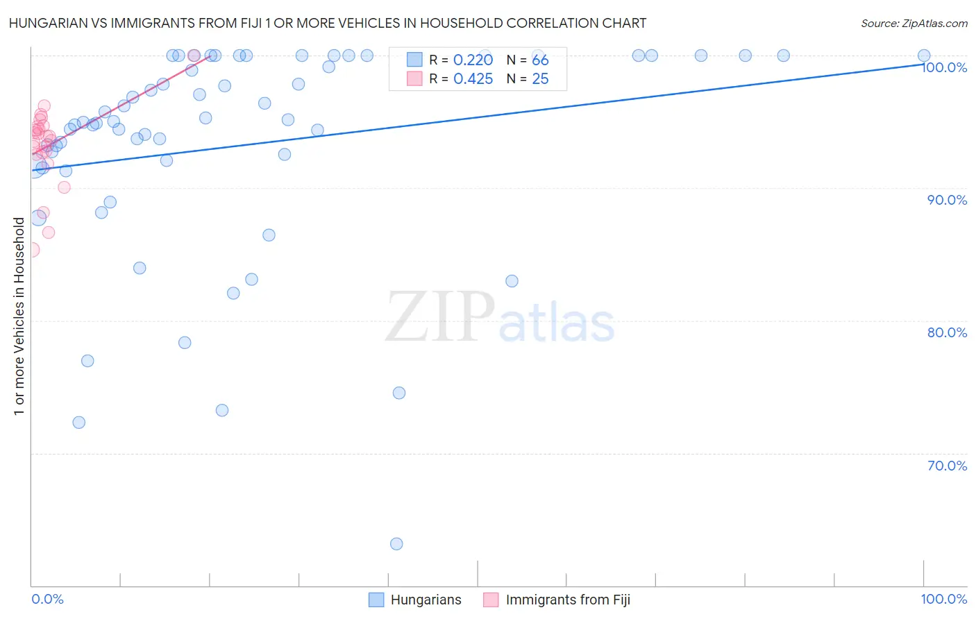 Hungarian vs Immigrants from Fiji 1 or more Vehicles in Household