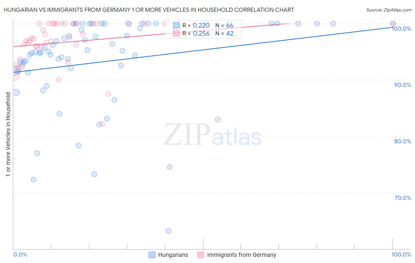 Hungarian vs Immigrants from Germany 1 or more Vehicles in Household