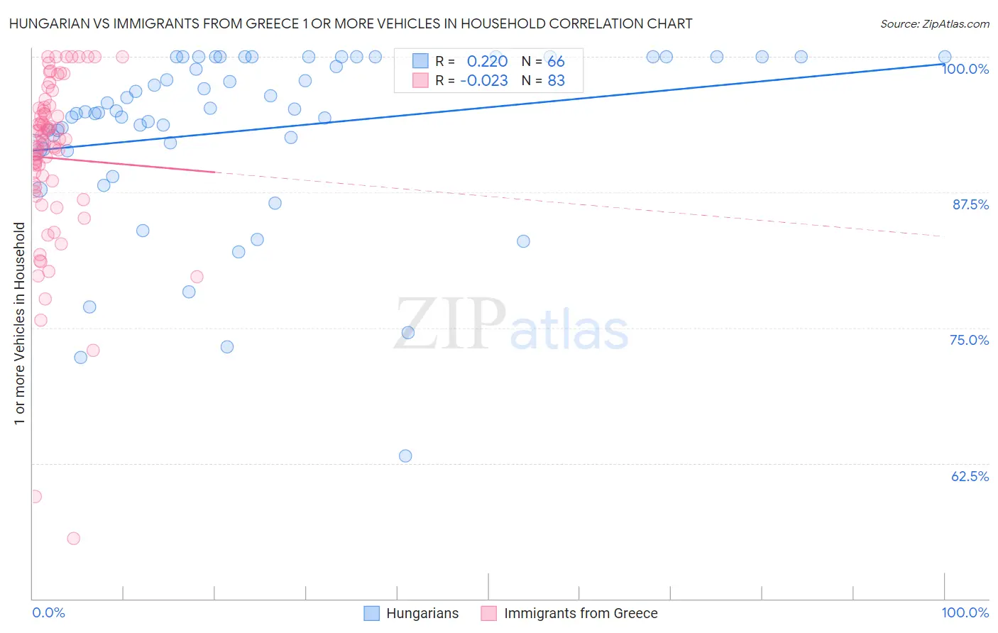 Hungarian vs Immigrants from Greece 1 or more Vehicles in Household