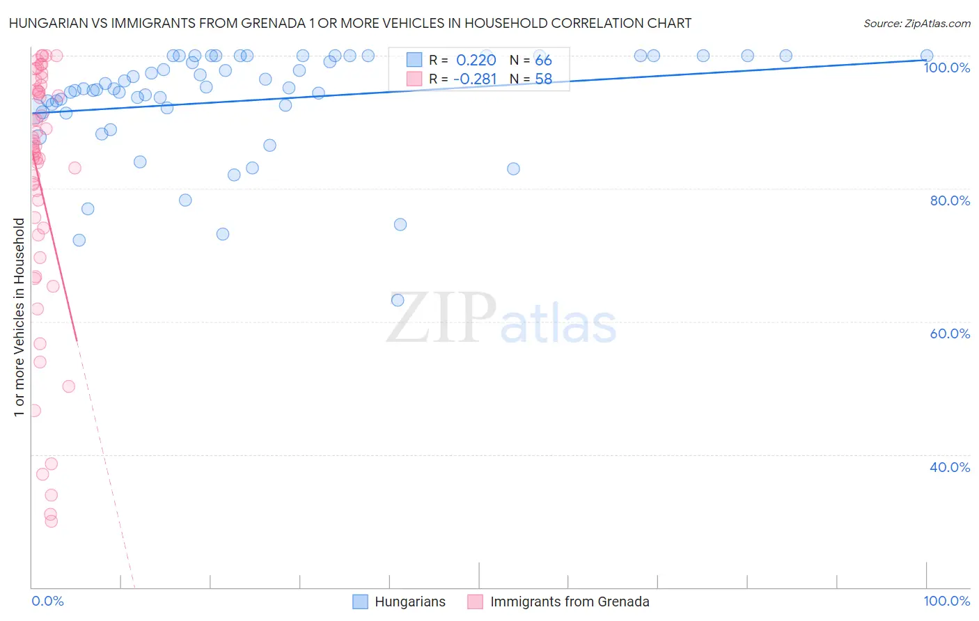 Hungarian vs Immigrants from Grenada 1 or more Vehicles in Household