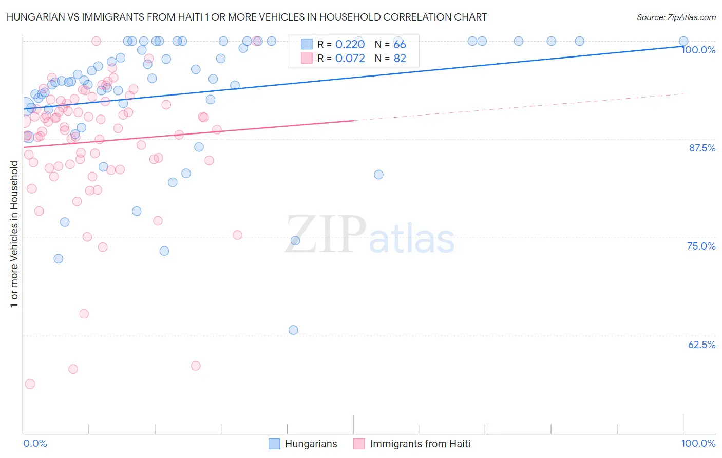 Hungarian vs Immigrants from Haiti 1 or more Vehicles in Household