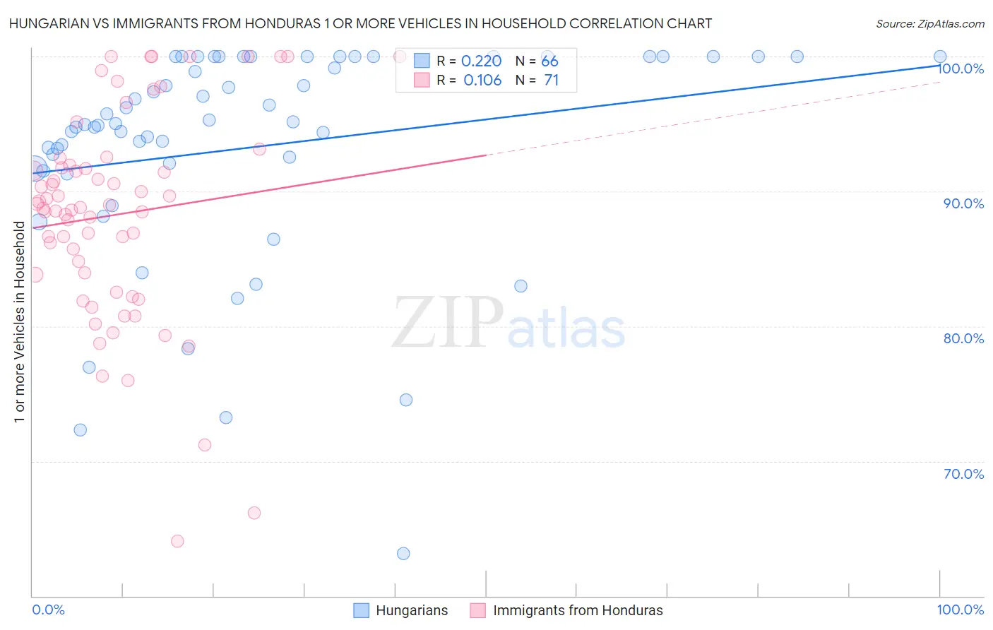 Hungarian vs Immigrants from Honduras 1 or more Vehicles in Household