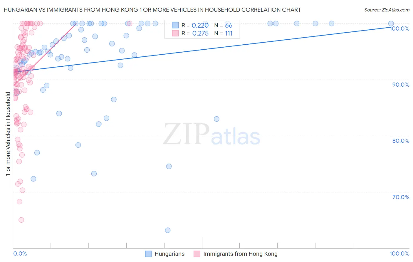 Hungarian vs Immigrants from Hong Kong 1 or more Vehicles in Household