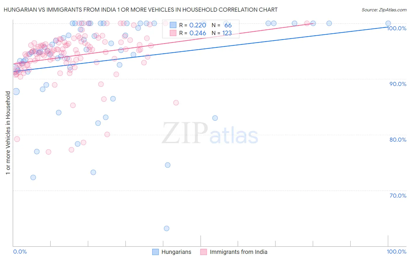 Hungarian vs Immigrants from India 1 or more Vehicles in Household