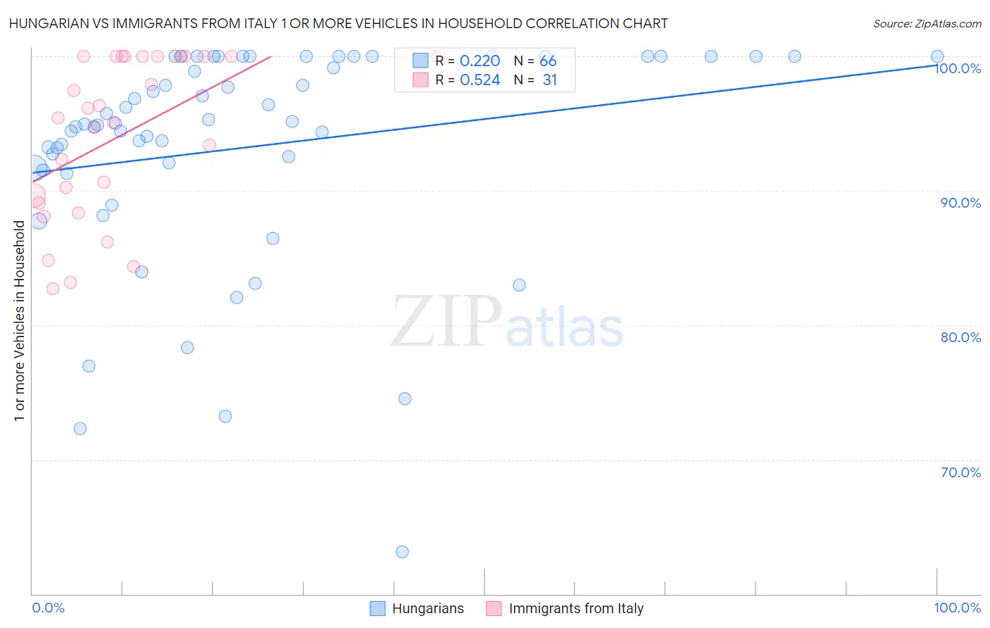 Hungarian vs Immigrants from Italy 1 or more Vehicles in Household