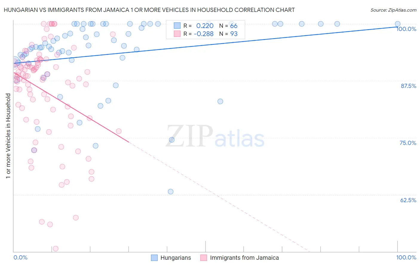 Hungarian vs Immigrants from Jamaica 1 or more Vehicles in Household