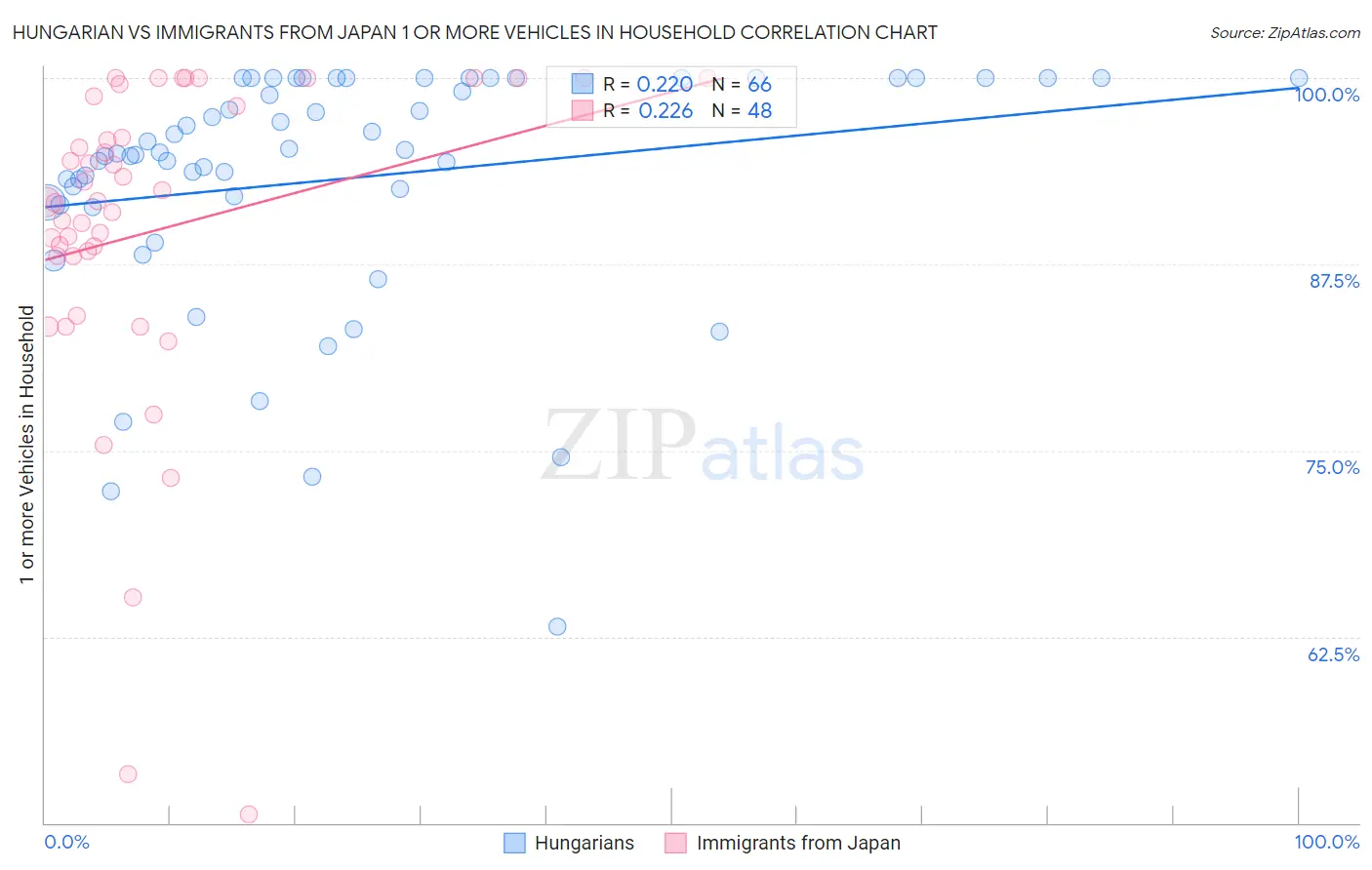 Hungarian vs Immigrants from Japan 1 or more Vehicles in Household
