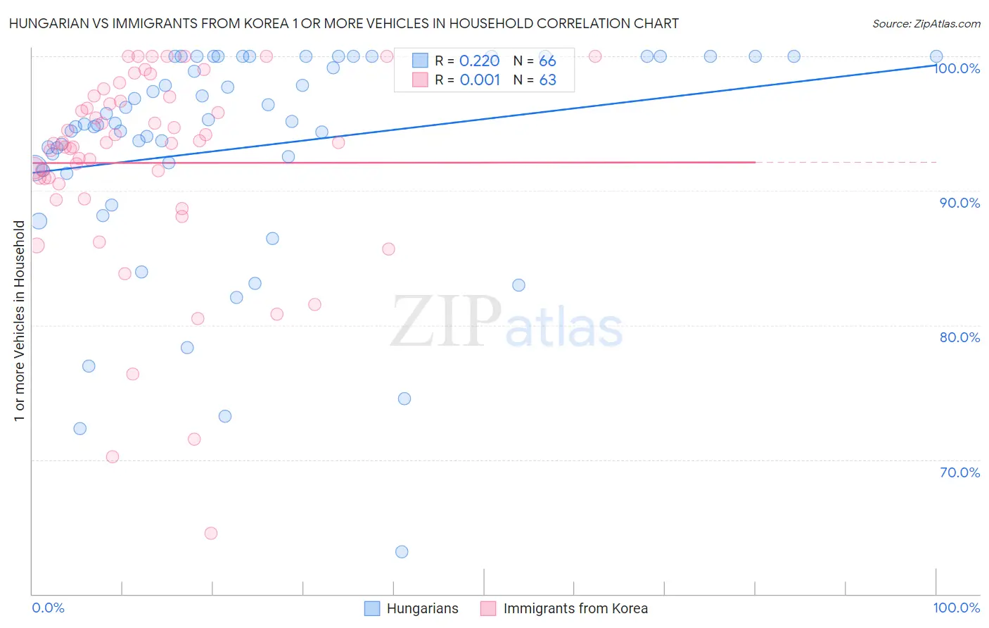 Hungarian vs Immigrants from Korea 1 or more Vehicles in Household