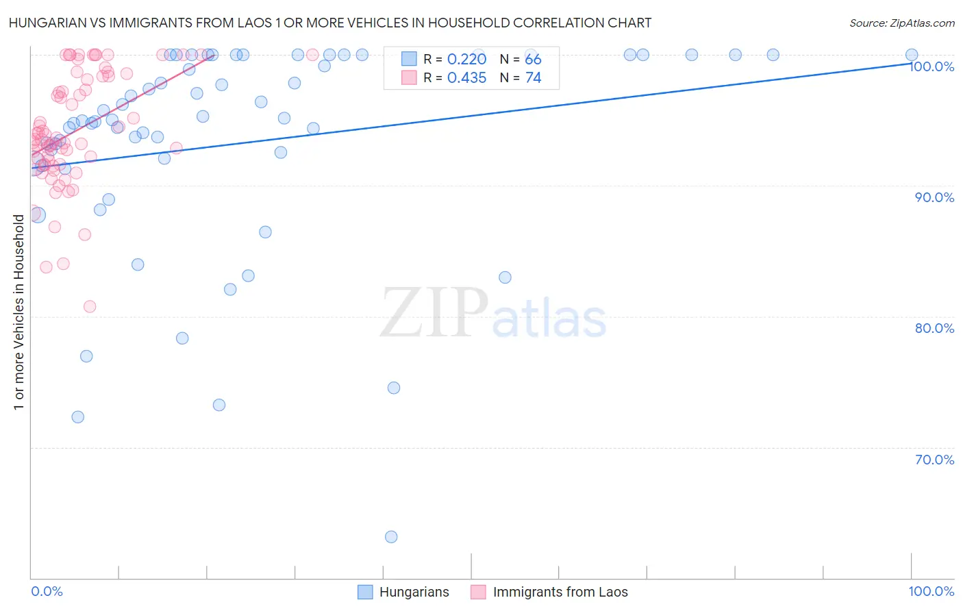 Hungarian vs Immigrants from Laos 1 or more Vehicles in Household