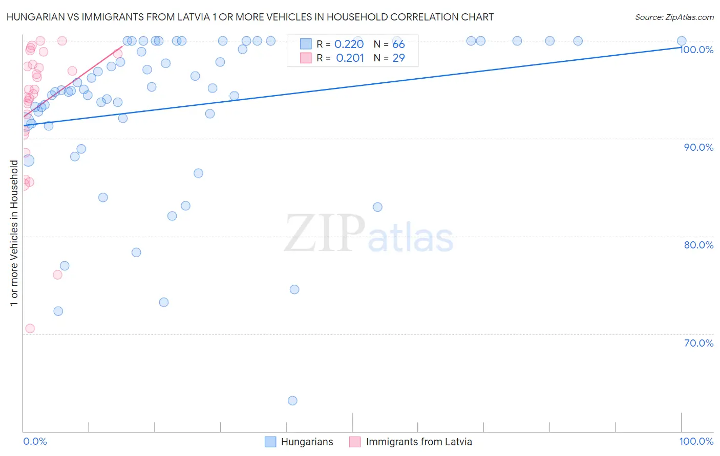 Hungarian vs Immigrants from Latvia 1 or more Vehicles in Household