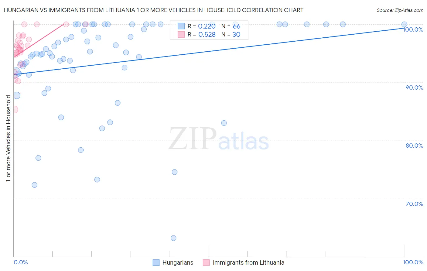 Hungarian vs Immigrants from Lithuania 1 or more Vehicles in Household
